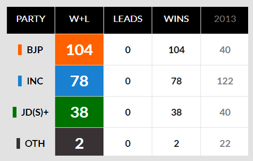 Karnataka poll result 2018